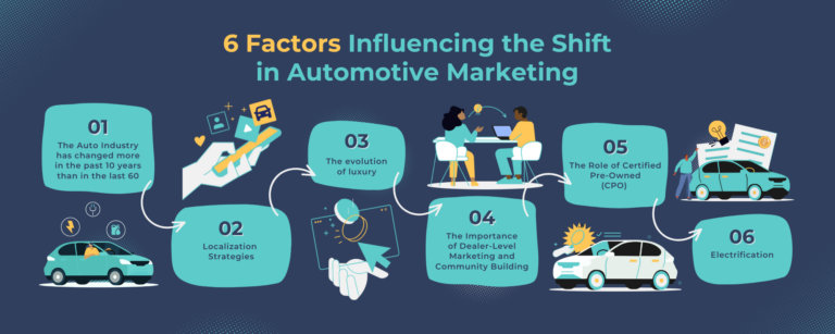 Infographic sharing 6 ways the automotive industry has changed such as localization strategies, the evolution of luxury, dealer-level marketing, community building, the role of certified pre-owned programs, and electric vehicles.