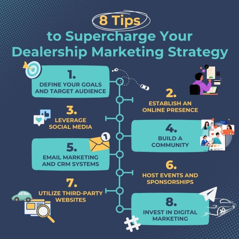 Infographic sharing tips to creating a successful dealership marketing strategy such as defining your target audience, establishing an online presence, leveraging social media, building a community, email marketing, hosting events, utilizing third-party websites and investing in digital marketing.