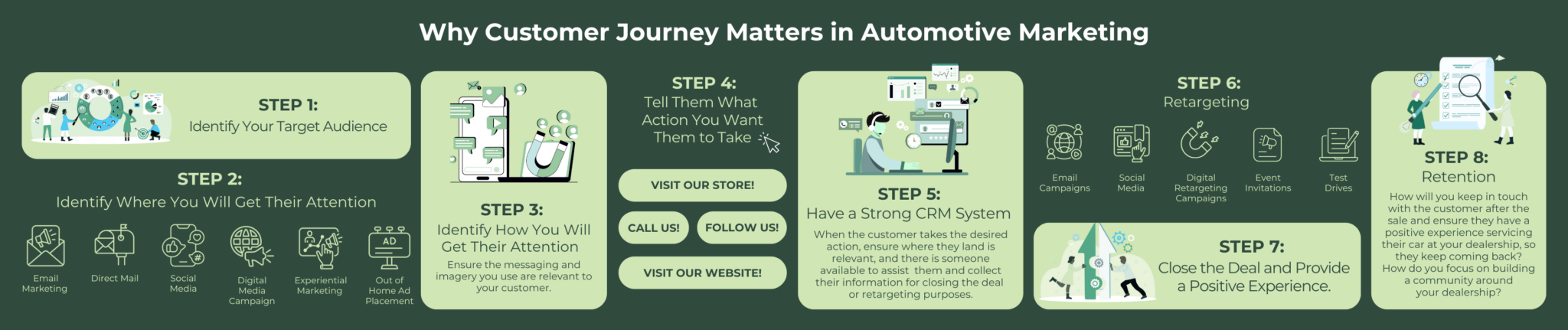 Infographic breaking down the steps in creating an automotive customer journey.