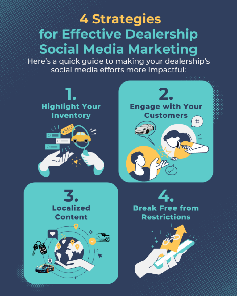 Automotive infographic graphic sharing four strategies for effective dealership social media marketing.